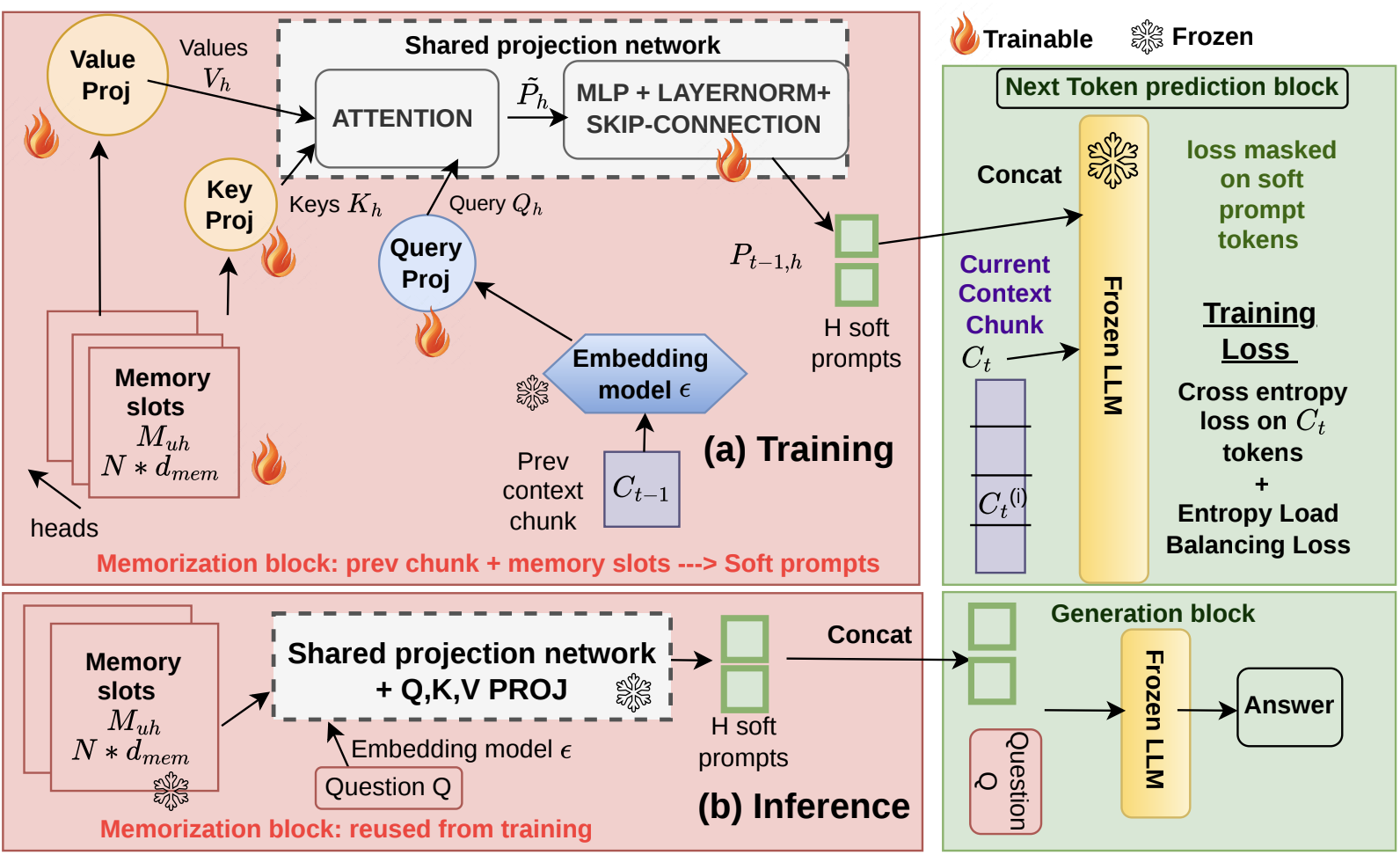 Latent Personal Memory overview